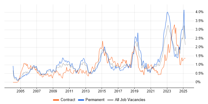 Job vacancy trend for Data Management in Bristol Job vacancy trend for Data Management in Bristol