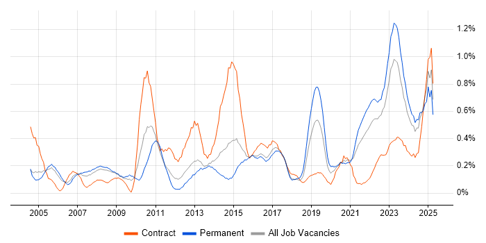 Job vacancy trend for Data Manager in Bristol