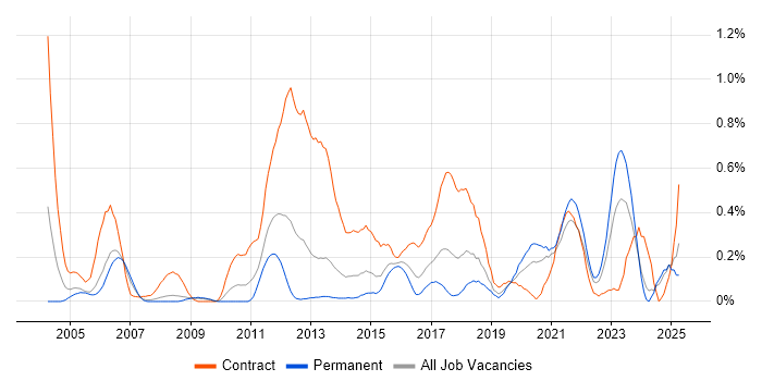 Job vacancy trend for Data Mapping in Bristol