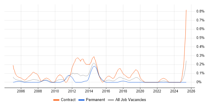Job vacancy trend for Data Migration Analyst in Bristol Job vacancy trend for Data Migration Analyst in Bristol