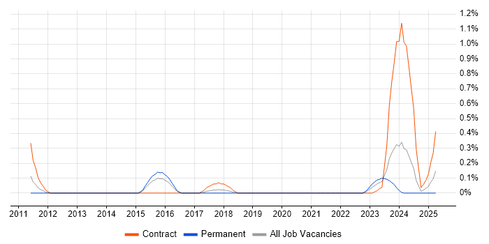 Job vacancy trend for Data Migration Engineer in Bristol