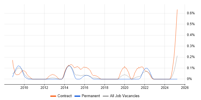 Job vacancy trend for Data Migration Lead in Bristol