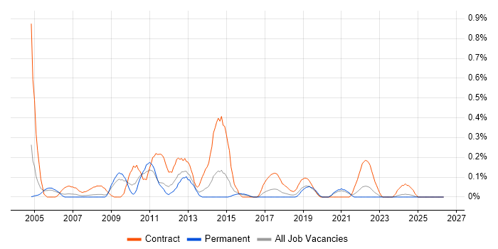 Data Migration Manager job vacancy trend in Bristol