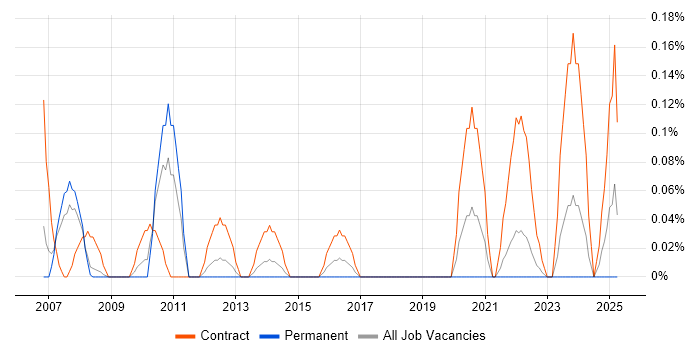 Job vacancy trend for Data Migration Specialist in Bristol