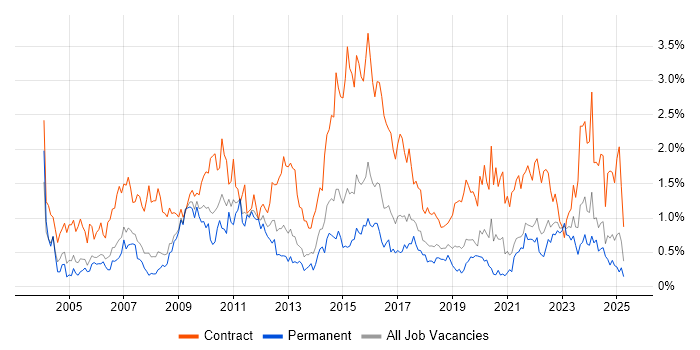 Job vacancy trend for Data Migration in Bristol Job vacancy trend for Data Migration in Bristol