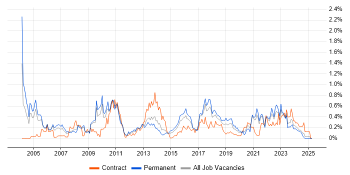 Job vacancy trend for Data Mining in Bristol Job vacancy trend for Data Mining in Bristol