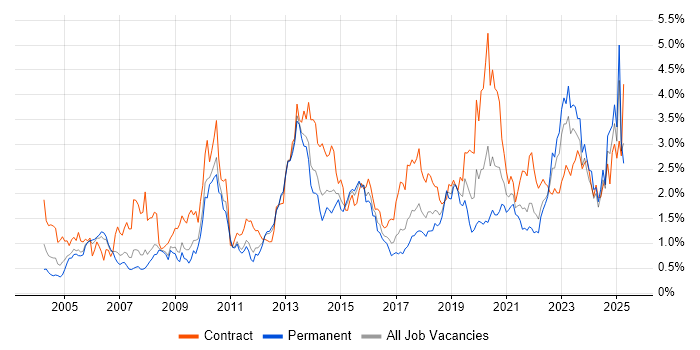 Job vacancy trend for Data Modelling in Bristol Job vacancy trend for Data Modelling in Bristol