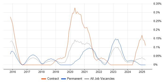 Job vacancy trend for Data Munging in Bristol
