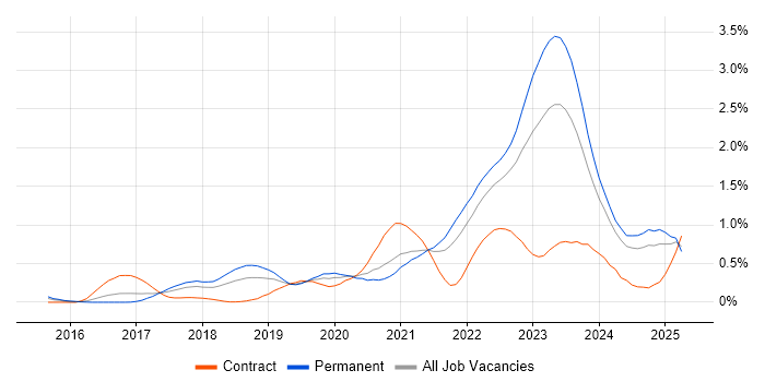 Job vacancy trend for Data Pipeline in Bristol