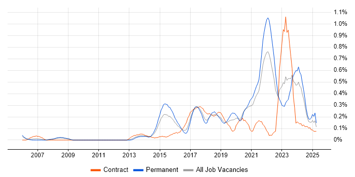 Job vacancy trend for Data Privacy in Bristol