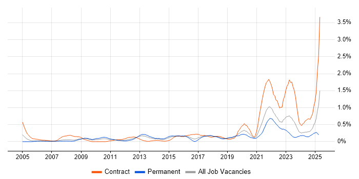 Job vacancy trend for Data Protection Act in Bristol