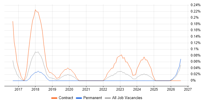 Data Protection Consultant job vacancy trend in Bristol