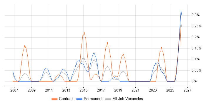 Data Quality Analyst job vacancy trend in Bristol