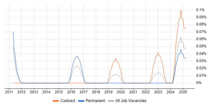 Job vacancy trend for Data Quality Consultant in Bristol