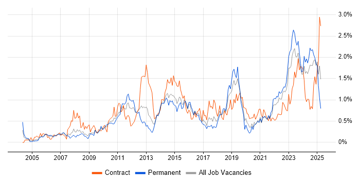 Job vacancy trend for Data Quality in Bristol