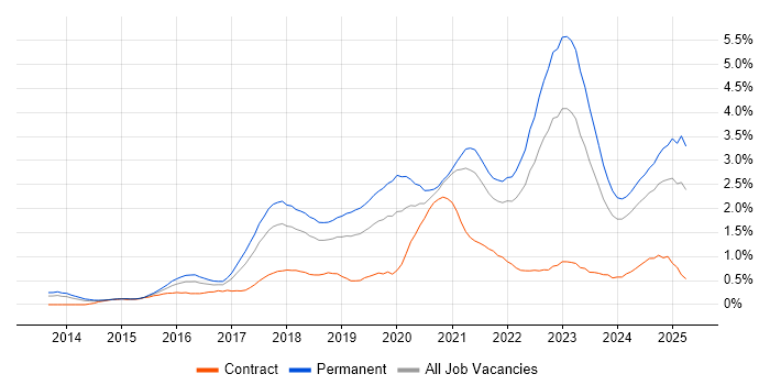 Job vacancy trend for Data Science in Bristol