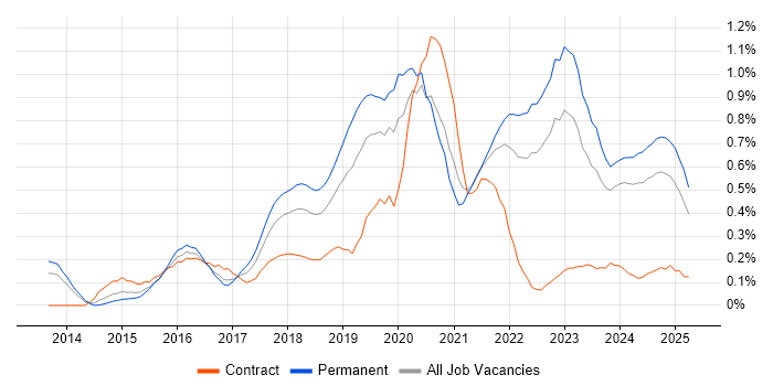 Job vacancy trend for Data Scientist in Bristol
