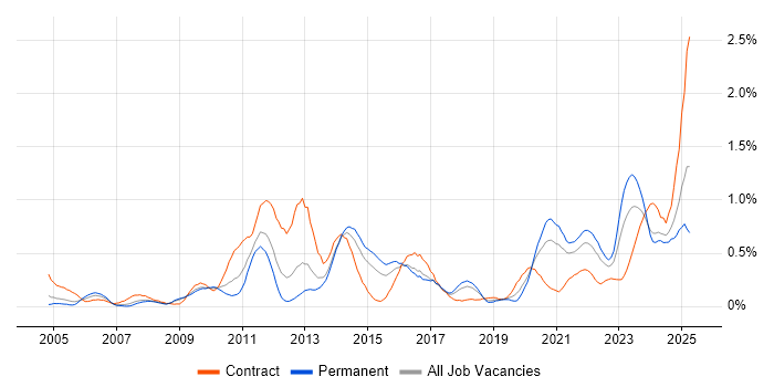 Job vacancy trend for Data Security in Bristol Job vacancy trend for Data Security in Bristol