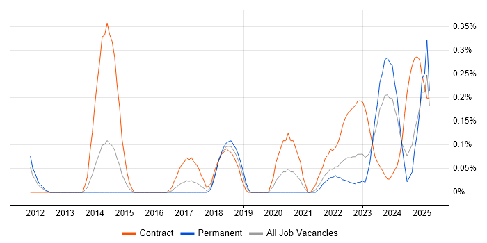 Job vacancy trend for Data Sharing in Bristol