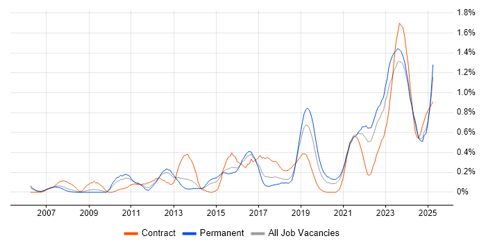 Job vacancy trend for Data Strategy in Bristol