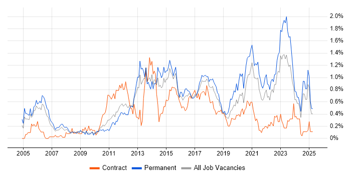 Job vacancy trend for Data Structures in Bristol