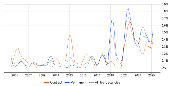 Job vacancy trend for Data Transformation in Bristol