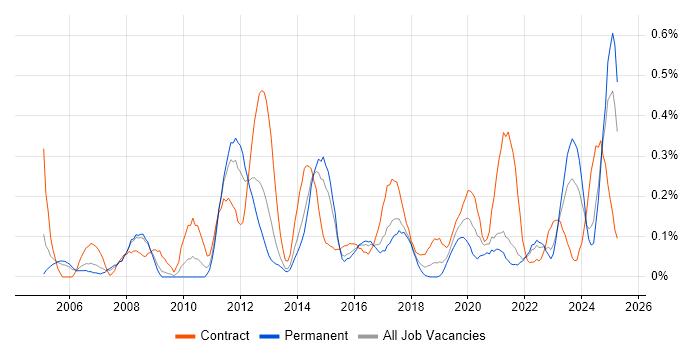 Job vacancy trend for Data Validation in Bristol