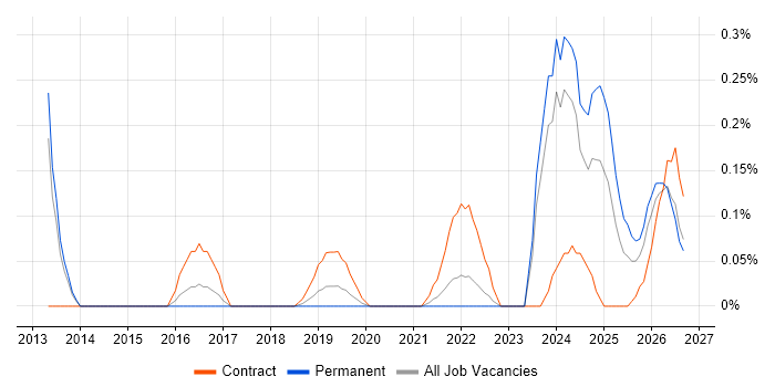 Data Vault job vacancy trend in Bristol