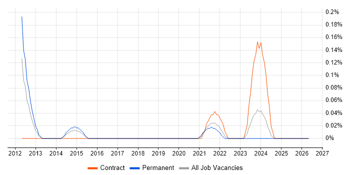 Data Virtualisation job vacancy trend in Bristol