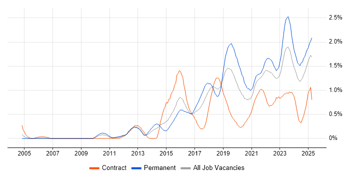 Job vacancy trend for Data Visualisation in Bristol