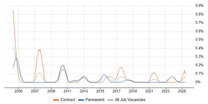 Job vacancy trend for Data Warehouse Architect in Bristol Job vacancy trend for Data Warehouse Architect in Bristol