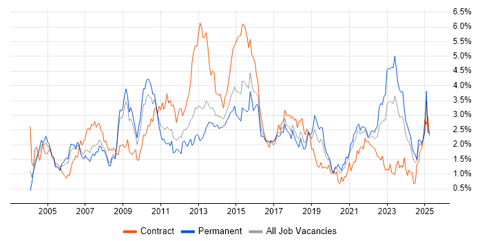 Job vacancy trend for Data Warehouse in Bristol Job vacancy trend for Data Warehouse in Bristol