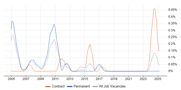 Job vacancy trend for Database Consultant in Bristol