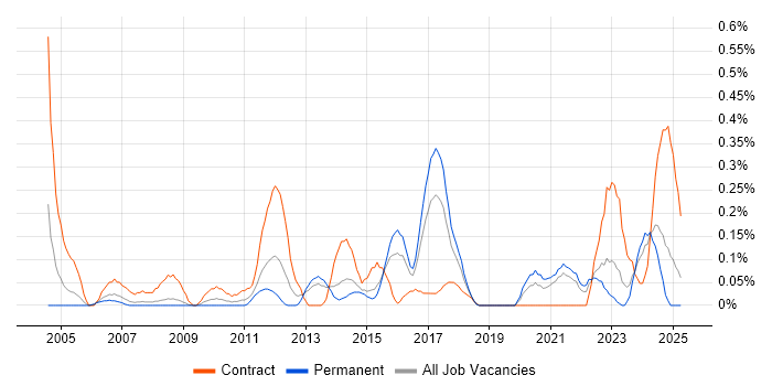Job vacancy trend for Database Migration in Bristol