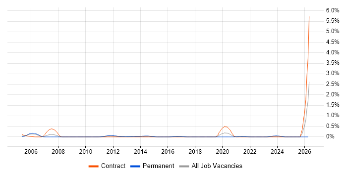 Database Specialist job vacancy trend in Bristol