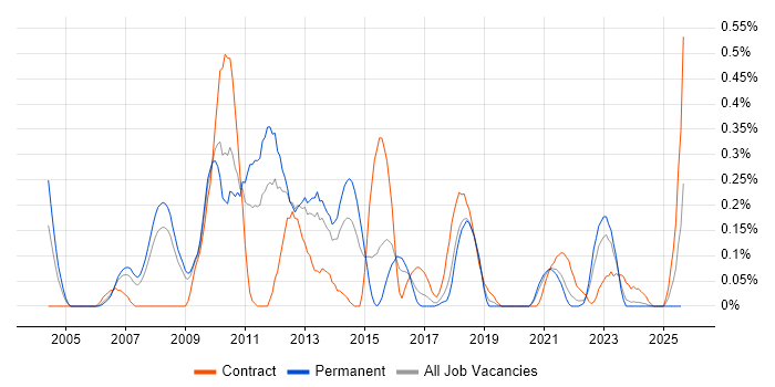 Job vacancy trend for Database Tuning in Bristol Job vacancy trend for Database Tuning in Bristol