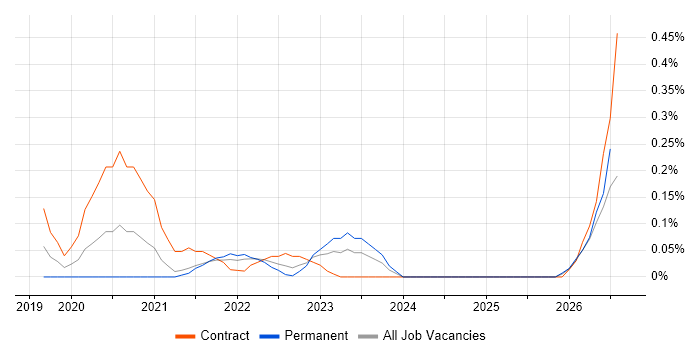 Databricks Data Engineer job vacancy trend in Bristol