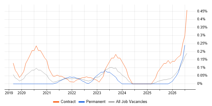 Databricks Engineer job vacancy trend in Bristol