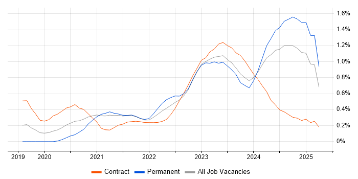 Job vacancy trend for Databricks in Bristol Job vacancy trend for Databricks in Bristol