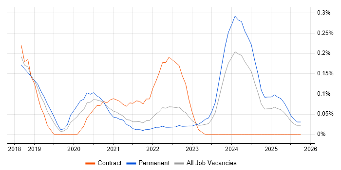 Datadog job vacancy trend in Bristol