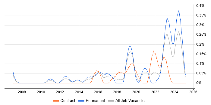 Job vacancy trend for DataOps in Bristol Job vacancy trend for DataOps in Bristol