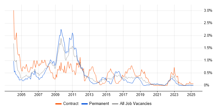 Job vacancy trend for DB2 in Bristol