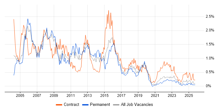 DBA job vacancy trend in Bristol