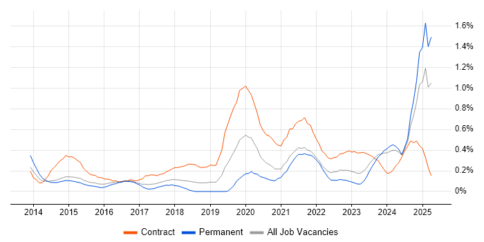 Job vacancy trend for DBS Check in Bristol Job vacancy trend for DBS Check in Bristol