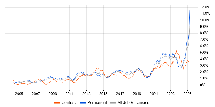 Job vacancy trend for Decision-Making in Bristol