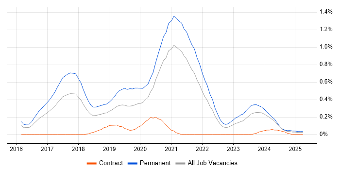 Job vacancy trend for Deep Learning in Bristol Job vacancy trend for Deep Learning in Bristol