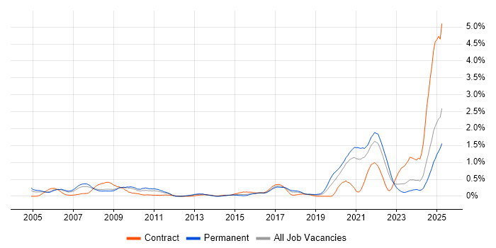 Job vacancy trend for Def Stans in Bristol