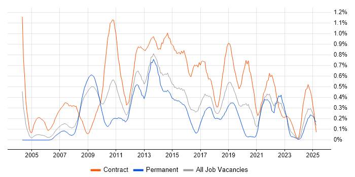 Job vacancy trend for Defect Management in Bristol Job vacancy trend for Defect Management in Bristol