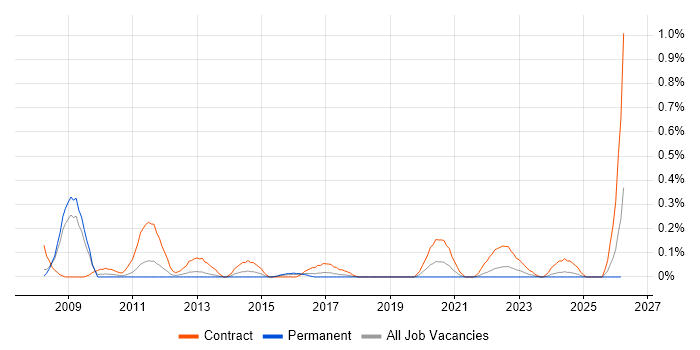 Defect Manager job vacancy trend in Bristol