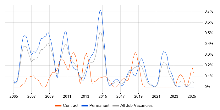 Job vacancy trend for Defect Tracking in Bristol